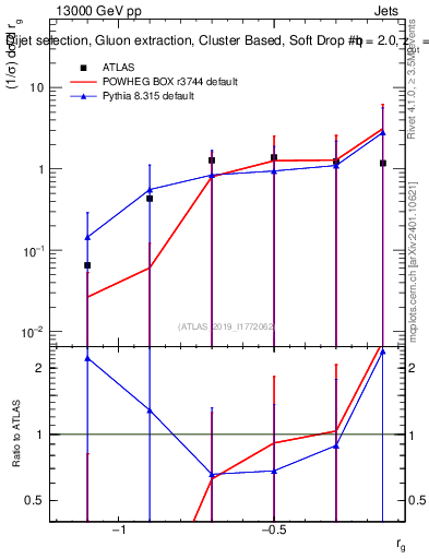 Plot of softdrop.rg in 13000 GeV pp collisions