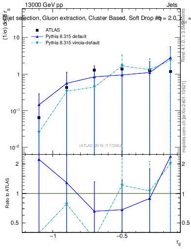 Plot of softdrop.rg in 13000 GeV pp collisions