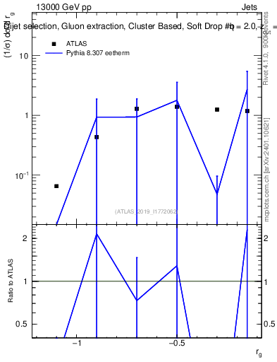 Plot of softdrop.rg in 13000 GeV pp collisions