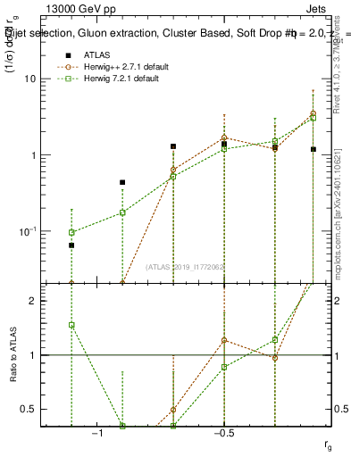 Plot of softdrop.rg in 13000 GeV pp collisions