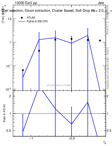 Plot of softdrop.rg in 13000 GeV pp collisions