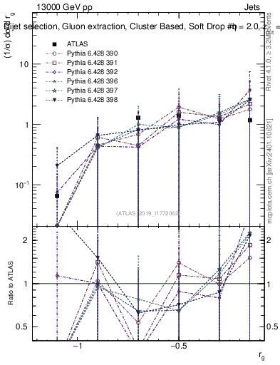 Plot of softdrop.rg in 13000 GeV pp collisions