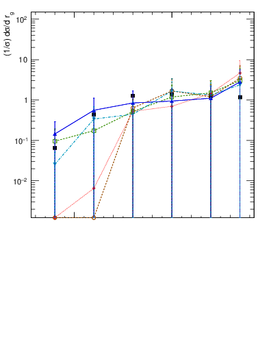 Plot of softdrop.rg in 13000 GeV pp collisions