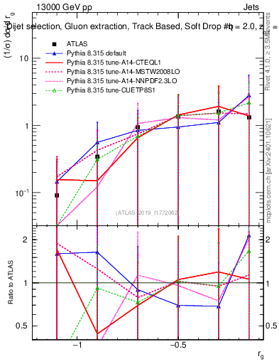 Plot of softdrop.rg in 13000 GeV pp collisions