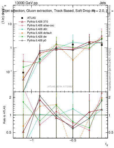 Plot of softdrop.rg in 13000 GeV pp collisions