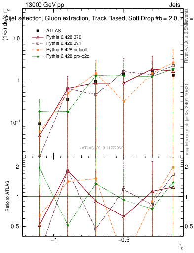 Plot of softdrop.rg in 13000 GeV pp collisions