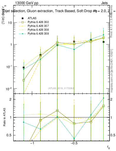 Plot of softdrop.rg in 13000 GeV pp collisions