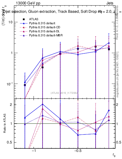 Plot of softdrop.rg in 13000 GeV pp collisions