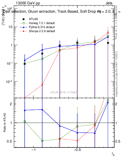 Plot of softdrop.rg in 13000 GeV pp collisions