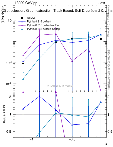 Plot of softdrop.rg in 13000 GeV pp collisions