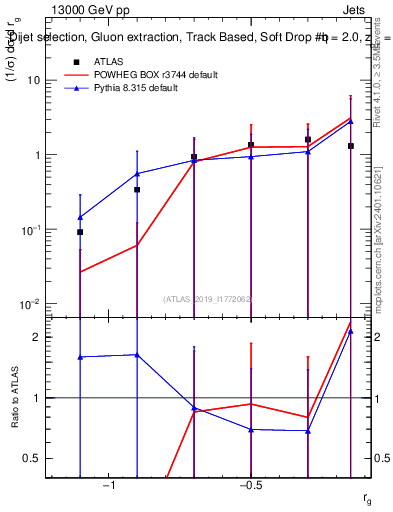 Plot of softdrop.rg in 13000 GeV pp collisions