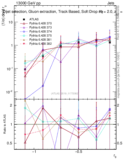 Plot of softdrop.rg in 13000 GeV pp collisions