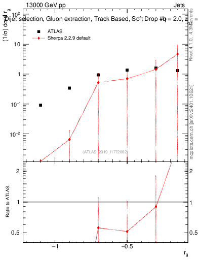 Plot of softdrop.rg in 13000 GeV pp collisions