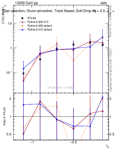 Plot of softdrop.rg in 13000 GeV pp collisions