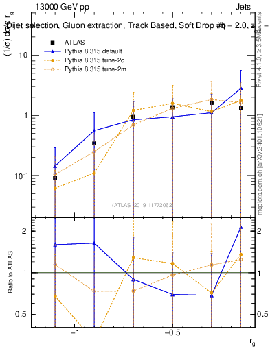 Plot of softdrop.rg in 13000 GeV pp collisions