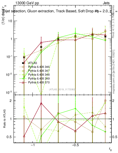 Plot of softdrop.rg in 13000 GeV pp collisions