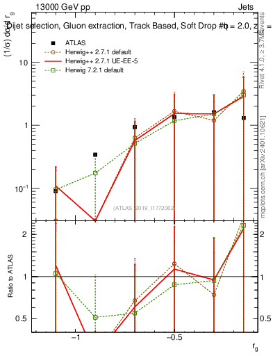 Plot of softdrop.rg in 13000 GeV pp collisions