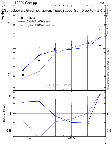 Plot of softdrop.rg in 13000 GeV pp collisions