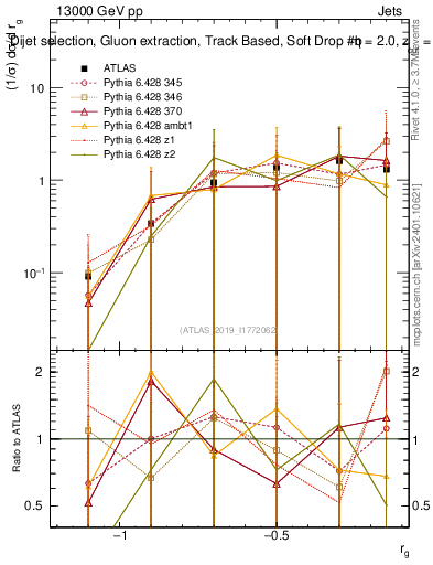 Plot of softdrop.rg in 13000 GeV pp collisions