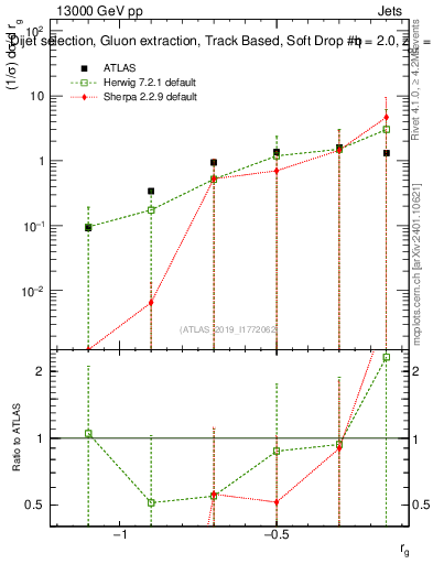 Plot of softdrop.rg in 13000 GeV pp collisions