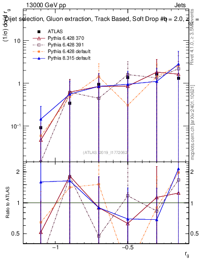 Plot of softdrop.rg in 13000 GeV pp collisions