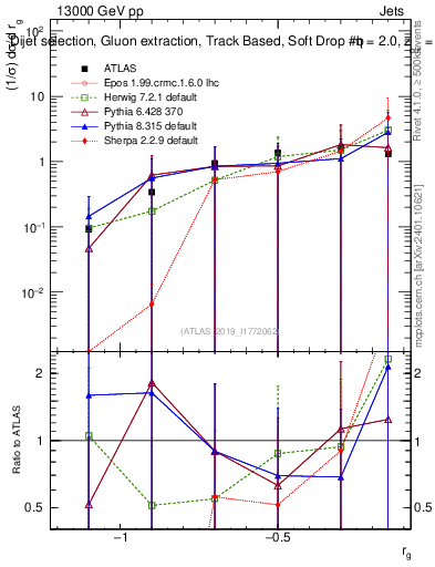 Plot of softdrop.rg in 13000 GeV pp collisions