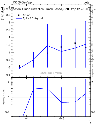 Plot of softdrop.rg in 13000 GeV pp collisions