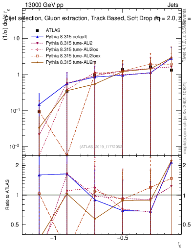 Plot of softdrop.rg in 13000 GeV pp collisions