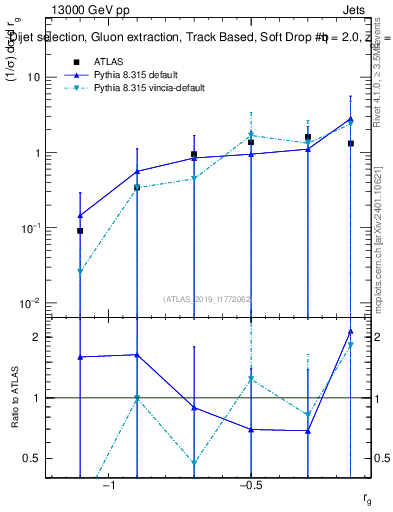 Plot of softdrop.rg in 13000 GeV pp collisions