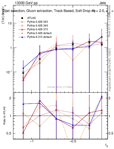 Plot of softdrop.rg in 13000 GeV pp collisions