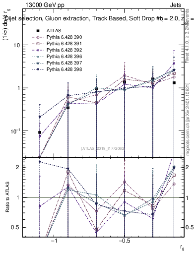 Plot of softdrop.rg in 13000 GeV pp collisions