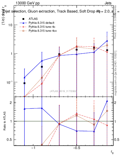Plot of softdrop.rg in 13000 GeV pp collisions
