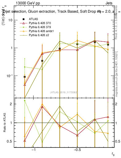 Plot of softdrop.rg in 13000 GeV pp collisions