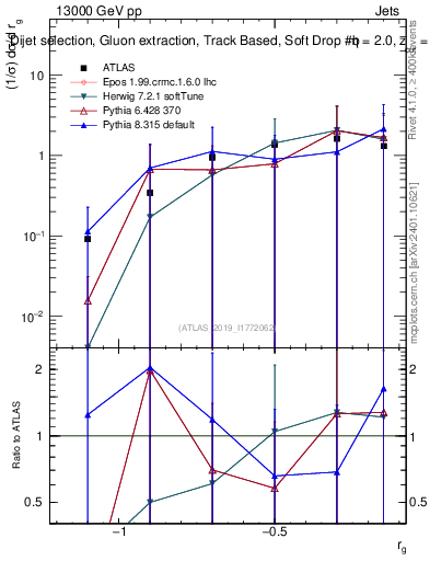 Plot of softdrop.rg in 13000 GeV pp collisions