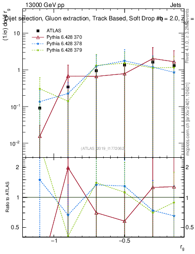 Plot of softdrop.rg in 13000 GeV pp collisions
