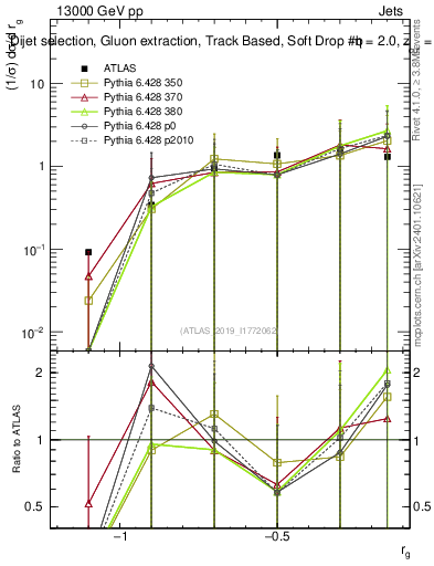Plot of softdrop.rg in 13000 GeV pp collisions