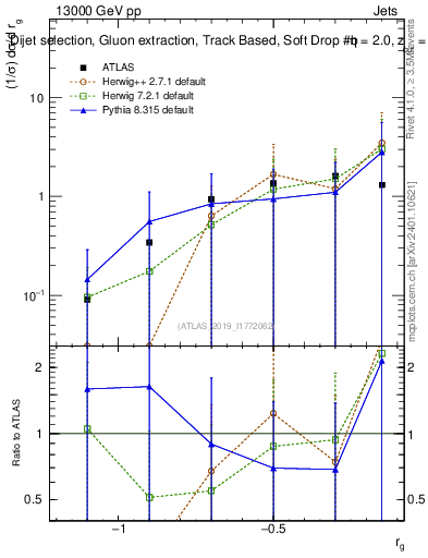 Plot of softdrop.rg in 13000 GeV pp collisions