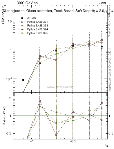 Plot of softdrop.rg in 13000 GeV pp collisions