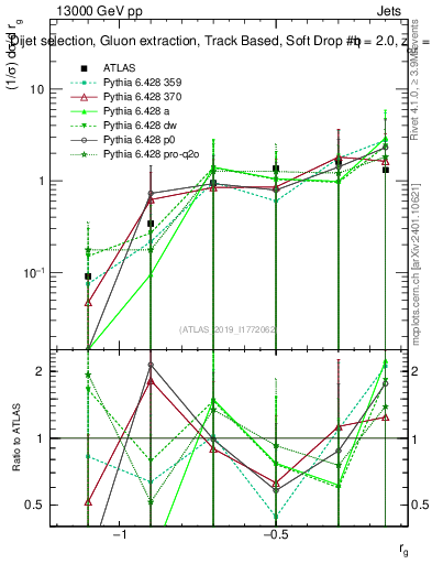 Plot of softdrop.rg in 13000 GeV pp collisions