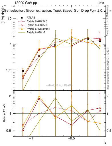 Plot of softdrop.rg in 13000 GeV pp collisions