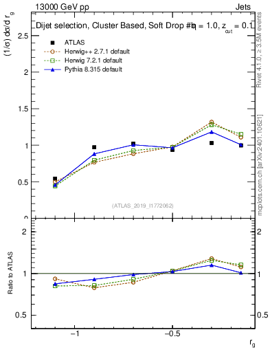 Plot of softdrop.rg in 13000 GeV pp collisions