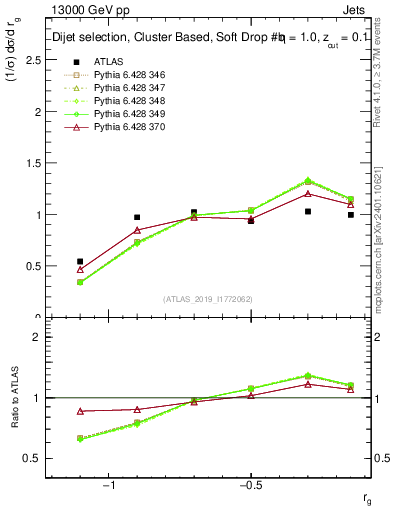 Plot of softdrop.rg in 13000 GeV pp collisions
