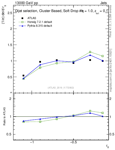 Plot of softdrop.rg in 13000 GeV pp collisions