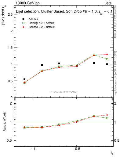 Plot of softdrop.rg in 13000 GeV pp collisions
