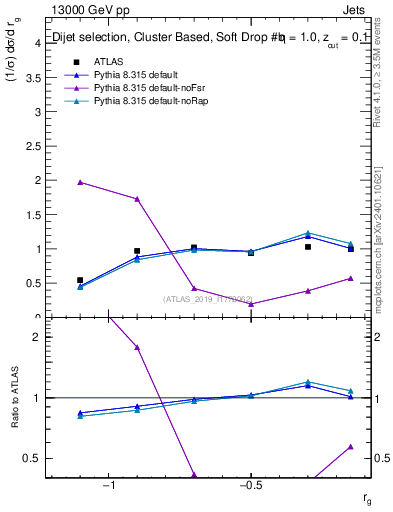Plot of softdrop.rg in 13000 GeV pp collisions