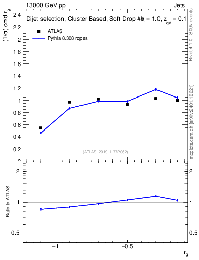 Plot of softdrop.rg in 13000 GeV pp collisions