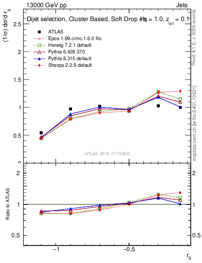Plot of softdrop.rg in 13000 GeV pp collisions
