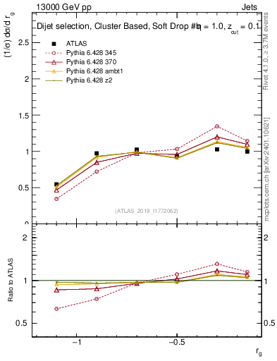 Plot of softdrop.rg in 13000 GeV pp collisions