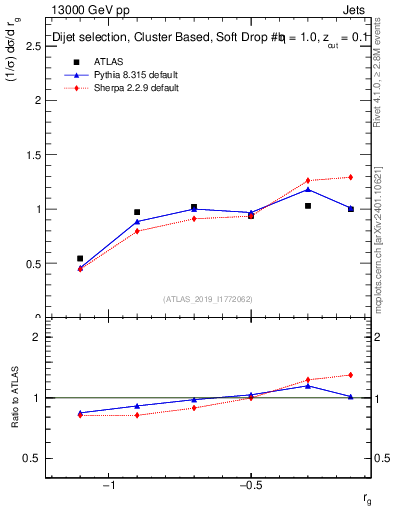 Plot of softdrop.rg in 13000 GeV pp collisions