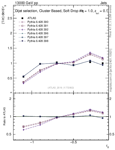 Plot of softdrop.rg in 13000 GeV pp collisions